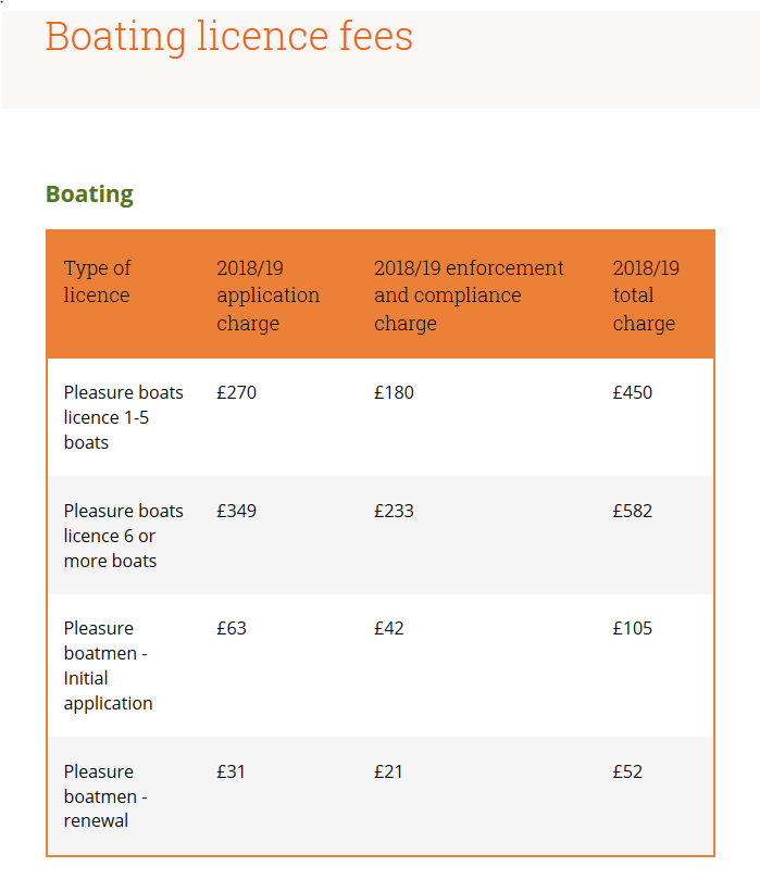 Boat licence fees in Richmond