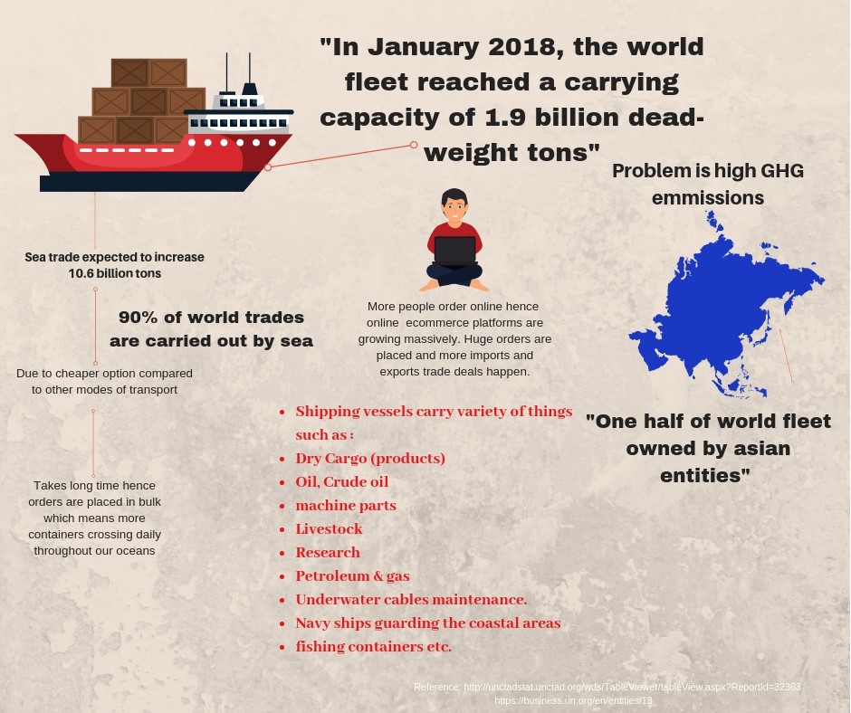GHG infographic with statistics on shipping vessels