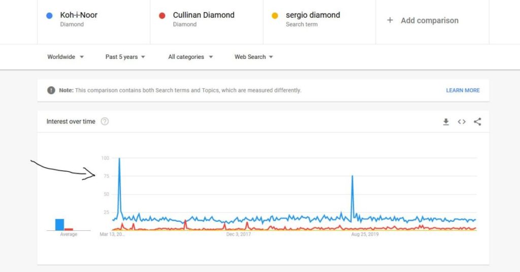 graph showing the Kohinoor vs cullinan popularity