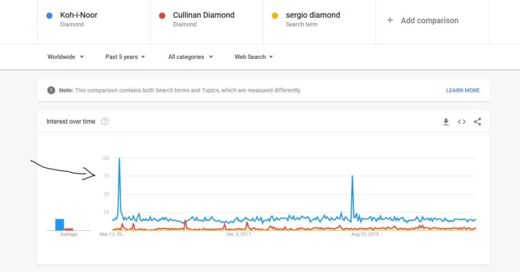graph showing the Kohinoor vs cullinan popularity